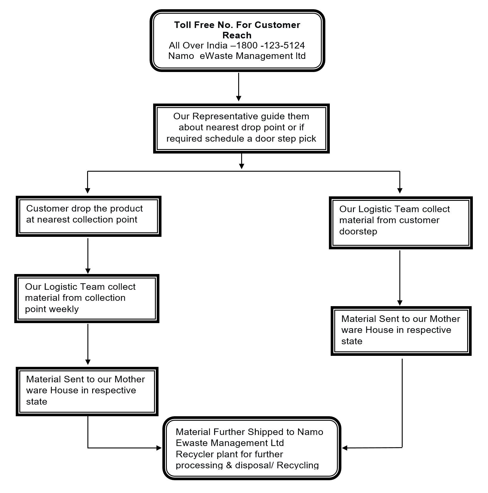 E-waste channelization flow chart, India