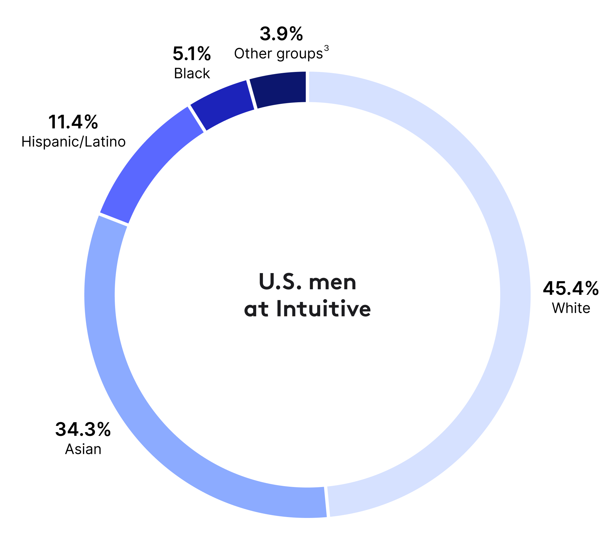 U.S. men representation by race/ethnicity percentages