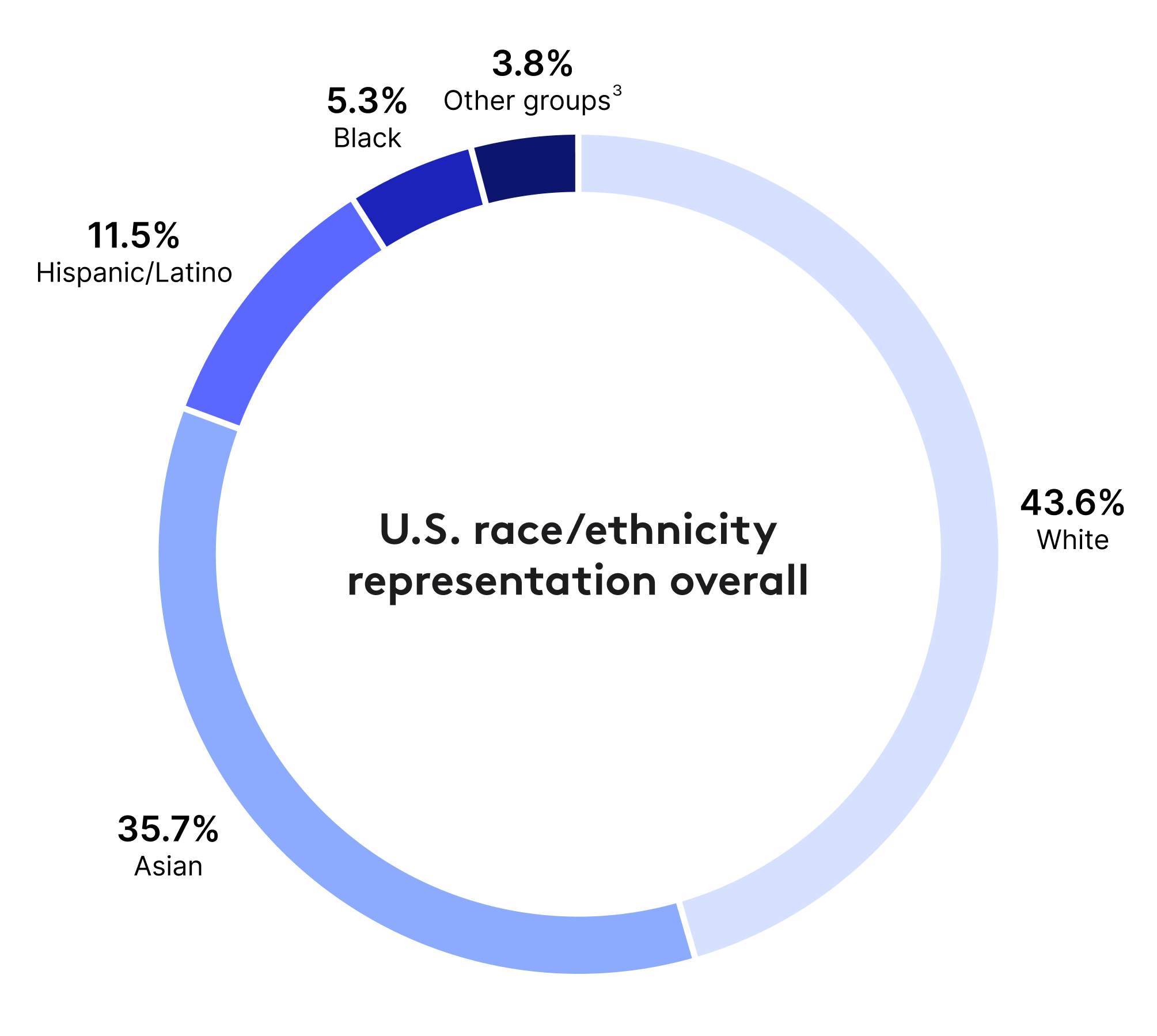 Overall U.S. staff race and ethnicity representation