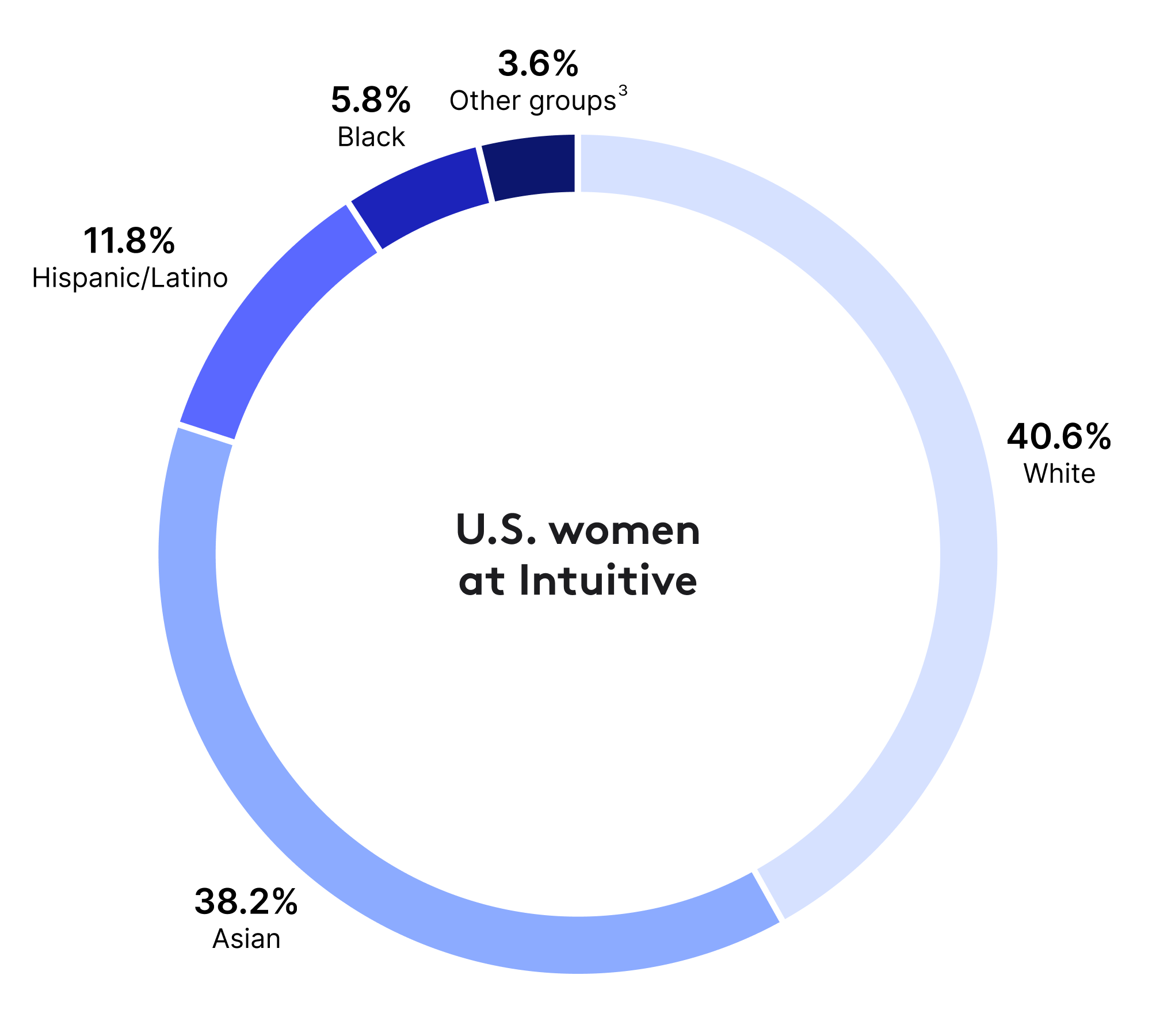 U.S. women representation by race/ethnicity percentages