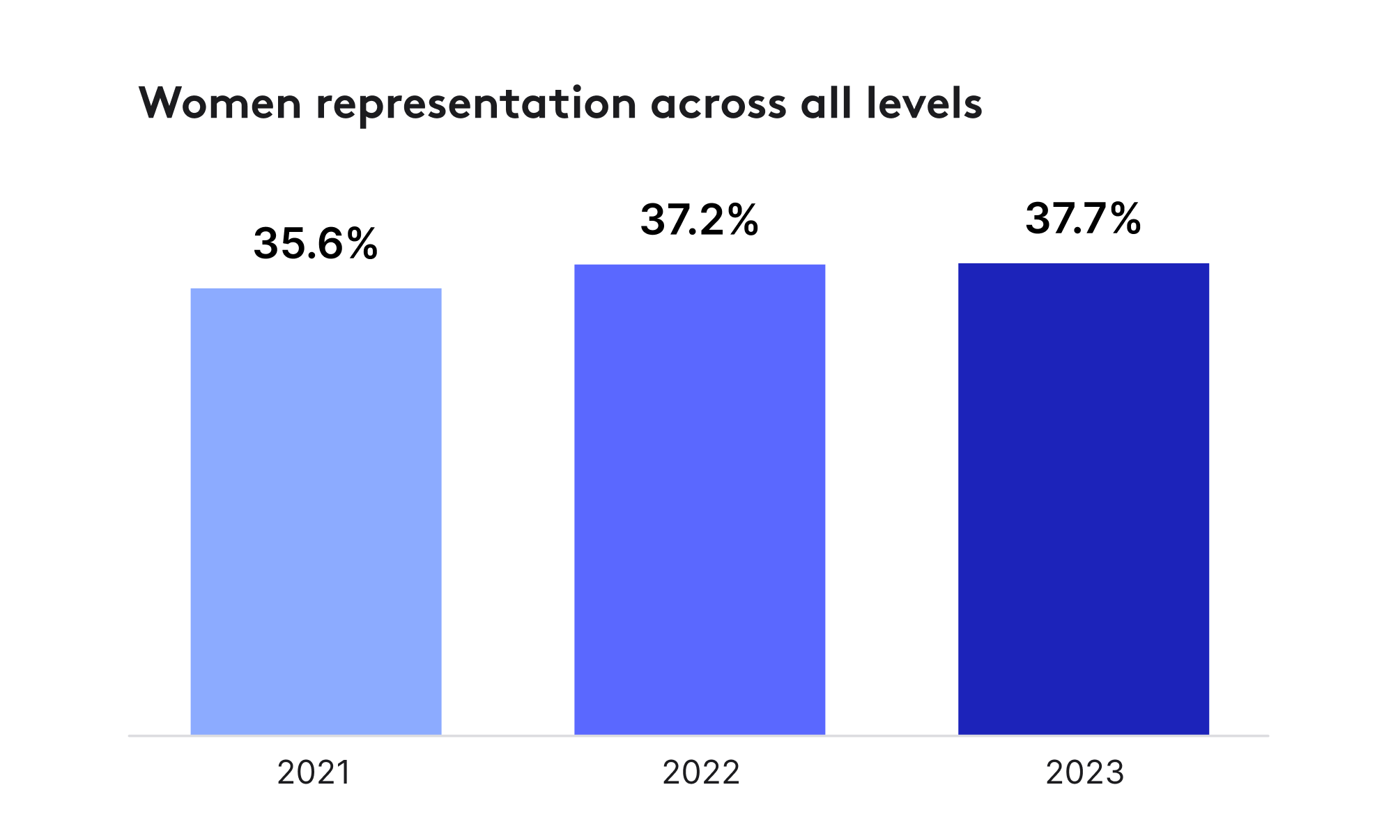 Women representation from 2020 through Q2 2022