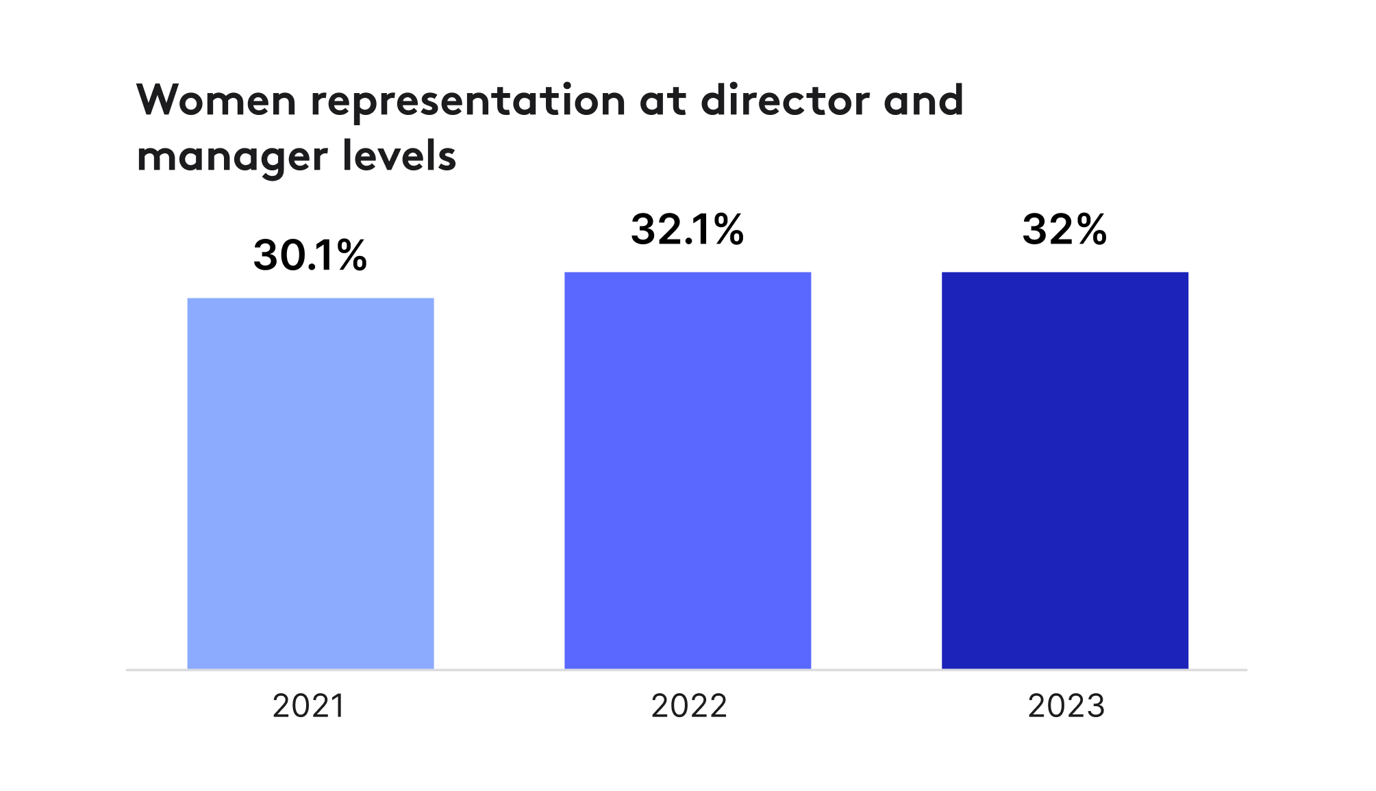 Women as directors and managers from 2020 through Q2 2022