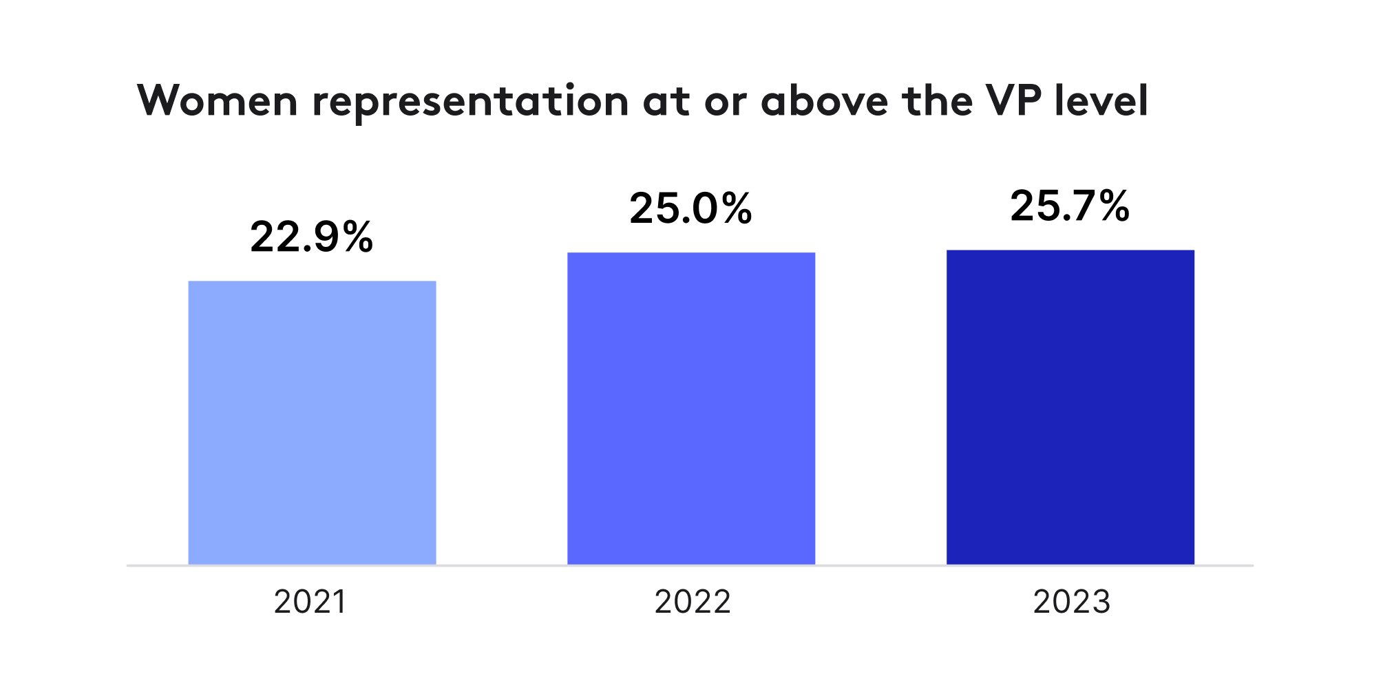 Women at or above the VP level from 2020 through Q2 2022